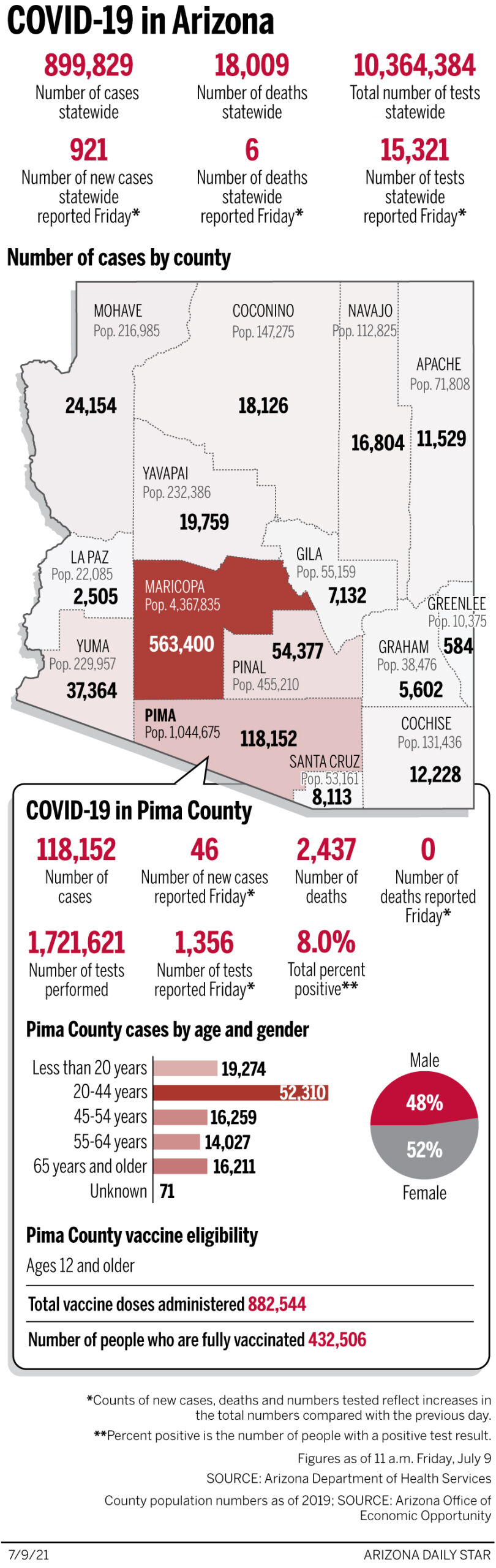 Coronavirus cases in Arizona, mapped by county: July 9